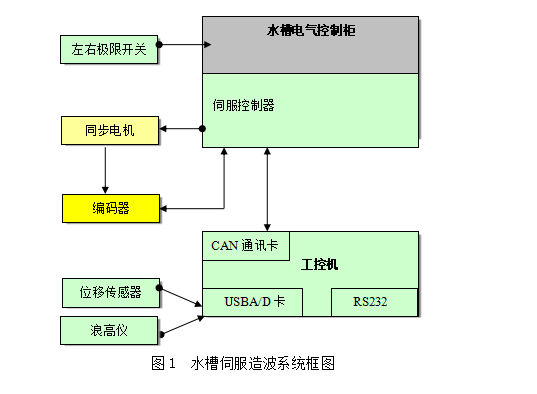 水槽造波机控制系统概述-流体工程试验 水槽造波机控制系统概述-流体工程试验