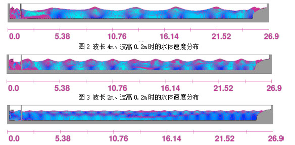 水体速度分布